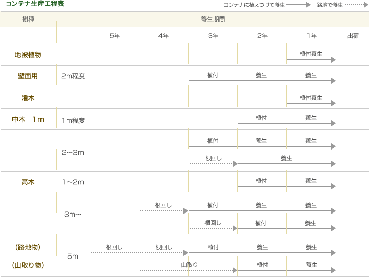 コンテナ生産工程表